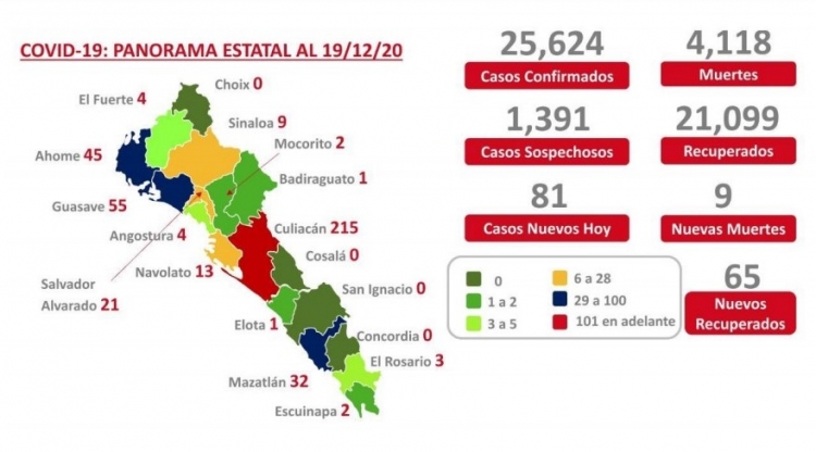 Sinaloa acumula 4,118 muertes y 25,624 casos confirmados por COVID-19