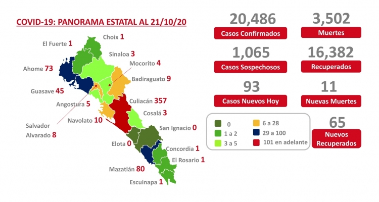 Sinaloa suma este miércoles 20,486 casos confirmados de COVID-19; hay 3,502 defunciones