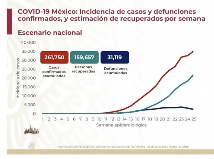 México suma 261,750 casos confirmados de COVID-19; hay 31,119 defunciones