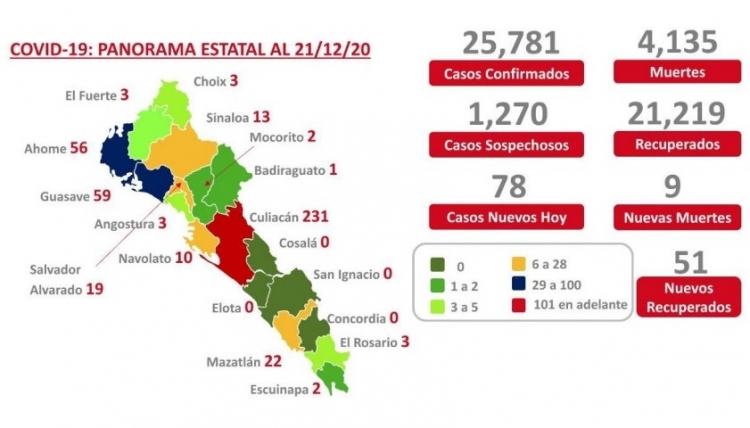 Sinaloa acumula 4,135 muertes y 25,781 casos confirmados por COVID-19