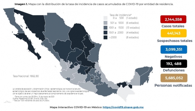 México acumula 2,144,558 casos confirmados por COVID-19