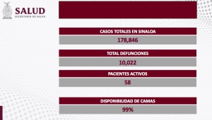 Sin nuevos contagios ni defunciones por COVID-19