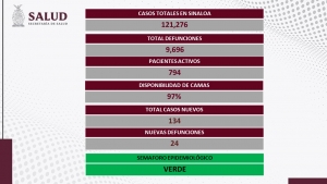 Sinaloa acumul&oacute; 134 contagios, y 24 muertes por COVID-19 las &uacute;ltimas 24 horas