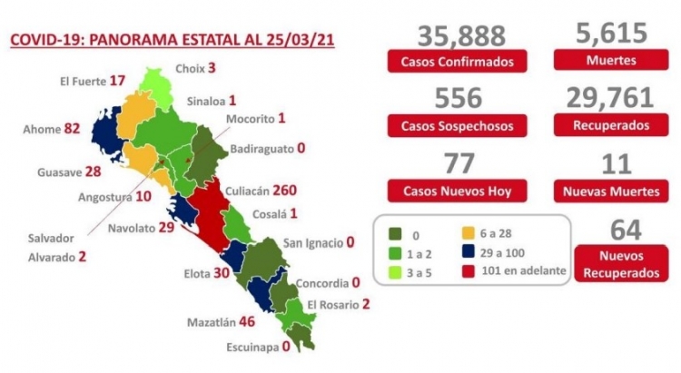 Sinaloa acumula 35,888 casos confirmados por COVID-19
