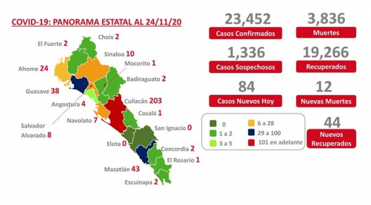 Sinaloa suma 23,452 casos confirmados de COVID-19; hay 3,836 defunciones