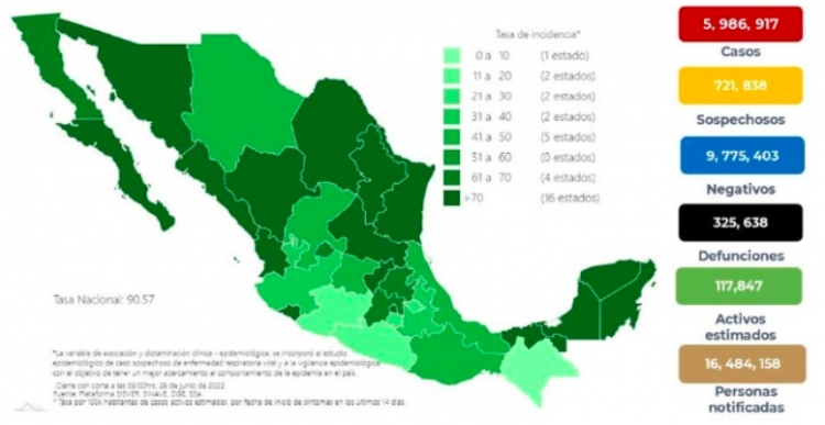 México alcanzó los 20 mil 959 contagios, y 42 defunciones en las últimas 24 horas