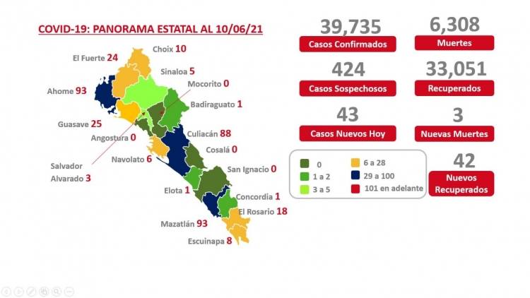 Continúan a la baja los casos de fallecimientos por covid-19 en Sinaloa