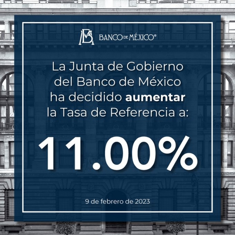 Banxico aumenta la tasa de interés a 11%, ante el repunte de la inflación
