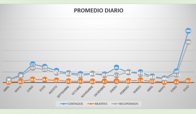 EDITORIAL: Julio 2021, por mucho la mayor pesadilla para los sinaloenses