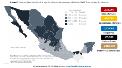 Al 06 de febrero de 2021 hay 1,926,080 confirmados por COVID-19