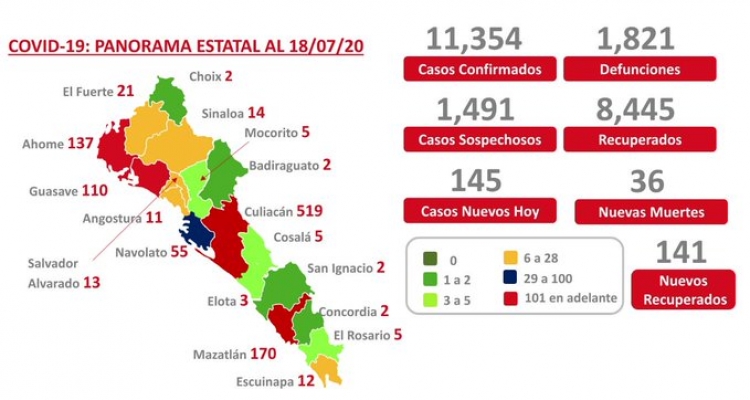 Sinaloa suma 11,354 casos nuevos de COVID-19; 1,821 defunciones