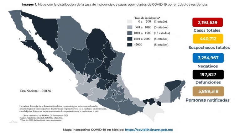 México acumula 2,388,298 casos confirmados por COVID-19