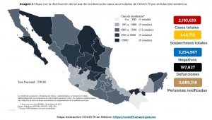 M&eacute;xico acumula 2,388,298 casos confirmados por COVID-19