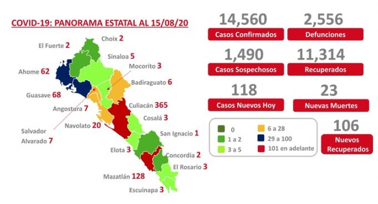 Sinaloa acumula 14,560 casos confirmados de COVID-19; hay 2,556 defunciones