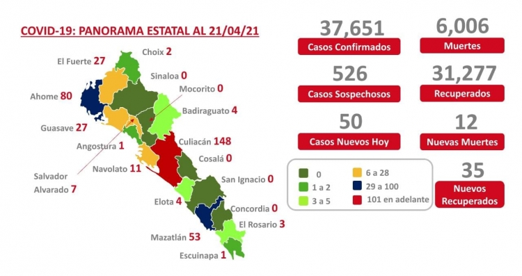 Sinaloa alcanzó 6,006 muertes por covid desde que inició la pandemia