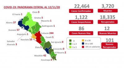 Sinaloa suma 22,464 casos confirmados de COVID-19; hay 3,720 defunciones