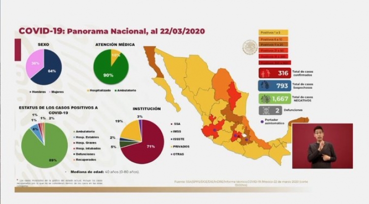 Imagen de la situación actual de Coronvirus en México
