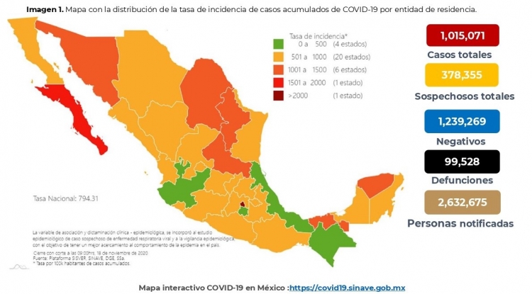 México acumula 99,528 defunciones a ocho meses del primer deceso por COVID-19