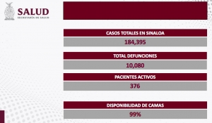 Sinaloa report&oacute; un contagio y cero defunciones por COVID-19