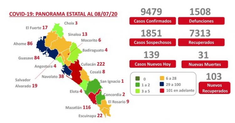 Sinaloa suma más de 1,500 defunciones por COVID-19; hay 9,479 casos confirmados