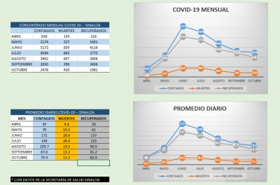 Aumentan muertes por Covid en octubre en Sinaloa; fallecen otros 410 pacientes