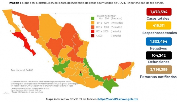 Al 27 de noviembre de 2020 hay 1,090,675 casos confirmados y 104,873 defunciones por COVID19