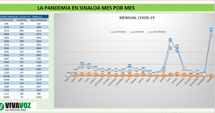 Ómicron en lo más alto de la curva de contagios: Salud Sinaloa