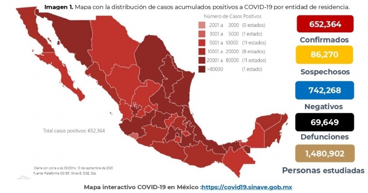 M&eacute;xico acumula 652,364 casos confirmados de COVID-19; hay 69,649 defunciones 