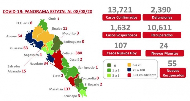 Sinaloa acumula 13,721 casos confirmados de COVID-19; hay 2,390 defunciones