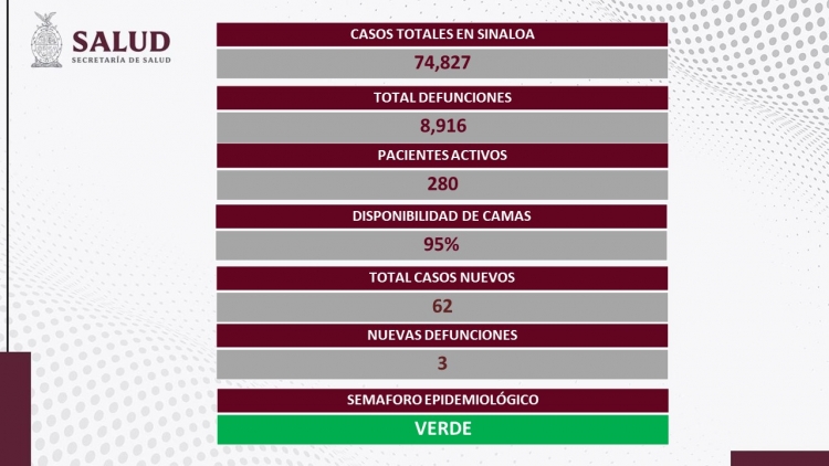 Suman 62 nuevos casos de contagios de Covid-19 en Sinaloa