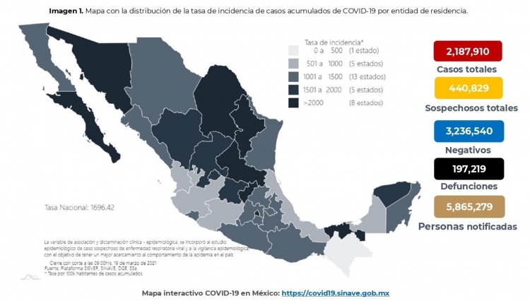 M&eacute;xico acumula 2,187,910 casos confirmados por COVID-19