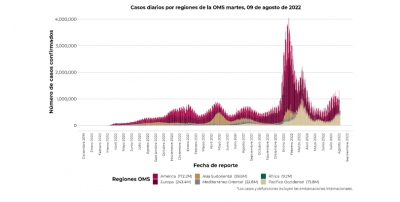 México registró  15 mil 738 nuevos contagios, y 95 defunciones de COVID-19 en las últimas 24 horas