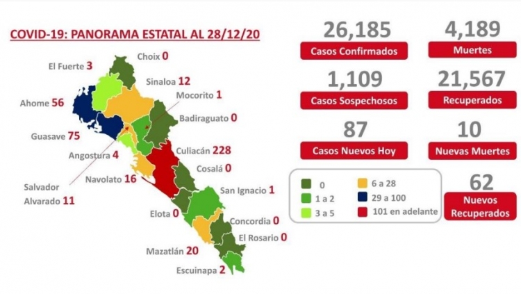 Sinaloa acumula 4,189 muertes y 26,185 casos confirmados 
