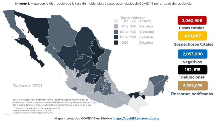 México acumula 2,060,908 casos confirmados de COVID-19