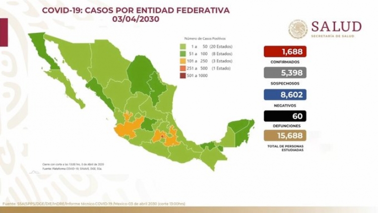 Suman 1,688 casos de COVID-19 en México; hay 60 defunciones