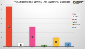 Aventaja Teresita Ochoa en elección del Stase en la Zona Centro-Norte