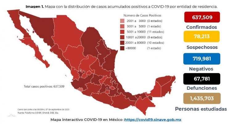 M&eacute;xico acumula 637,509 casos confirmados de COVID-19; hay 67,781 defunciones