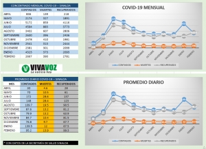 Baja la pandemia a los niveles que ten&iacute;a en diciembre en Sinaloa