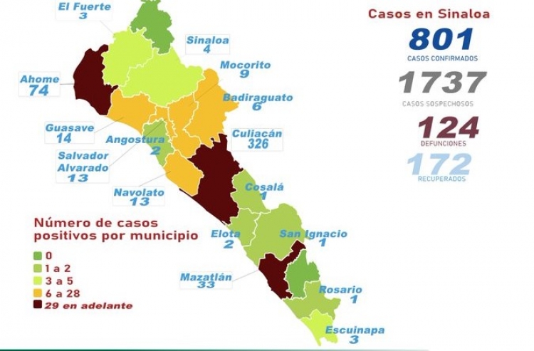 Sinaloa tiene 801 casos confirmados de COVID-19; hay 124 defunciones