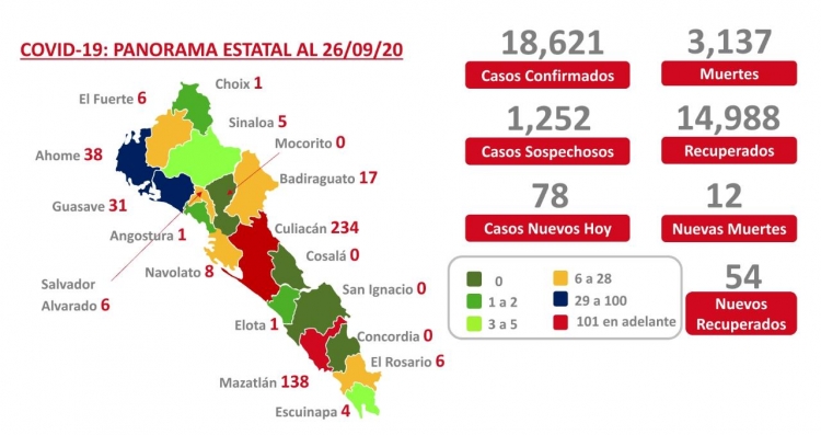 Sinaloa acumula 18,621 casos confirmados y 3,137 decesos por Covid-19
