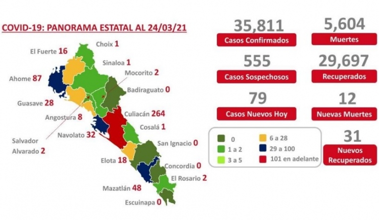 Sinaloa acumula 35,811 casos confirmados por COVID-19