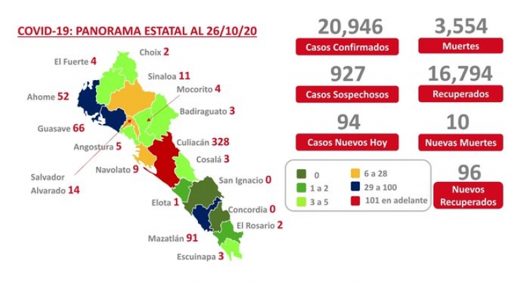 Sinaloa acumula este lunes 20,946 casos confirmados de COVID-19; hay 3,554 defunciones