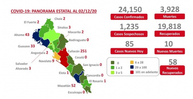 Sinaloa suma 24,150 casos confirmados de COVID-19; hay 3,928 defunciones