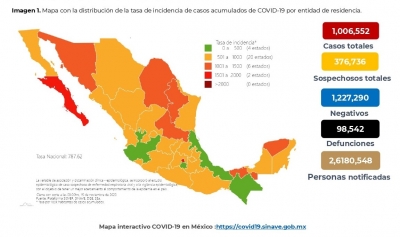 México acumula este domingo 1,006,522 casos confirmados por COVID-19; hay 98,542 defunciones