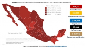 México acumula 874,171 casos confirmados por COVID19; hay 87,894 defunciones