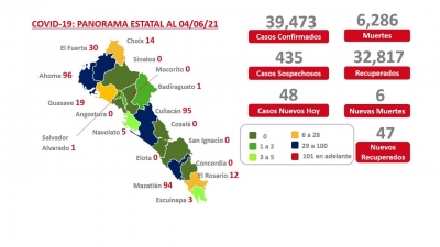 Incrementa el n&uacute;mero de nuevos casos de contagio de covid-19 a 44 de estos en Sinaloa