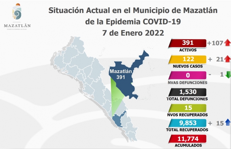 Mazatlán con 391 casos Covid después del fiestón de fin de año