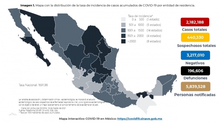 M&eacute;xico acumula 196,606 muertes confirmadas a un a&ntilde;o de la primera defunci&oacute;n por COVID-19