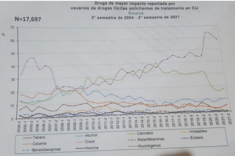 Atiende el CIJ de Culiacán primeros tres casos de consumo de fentanilo
