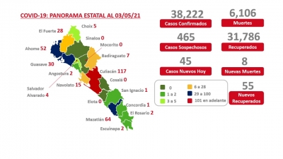 Sinaloa registra 330 casos de pacientes activos a covid